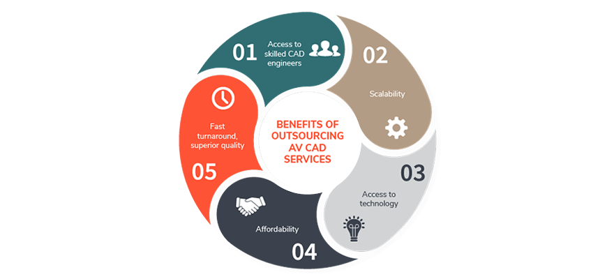 Benefits-of-Outsourcing-AV-CAD-Services