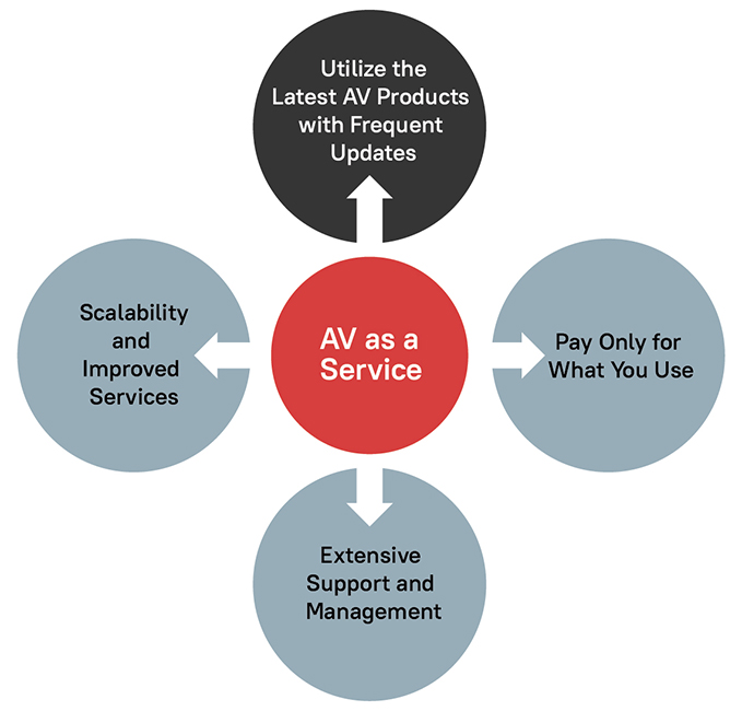 AV as a Service Helps Your Business