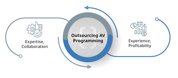 Outsourcing AV Programming