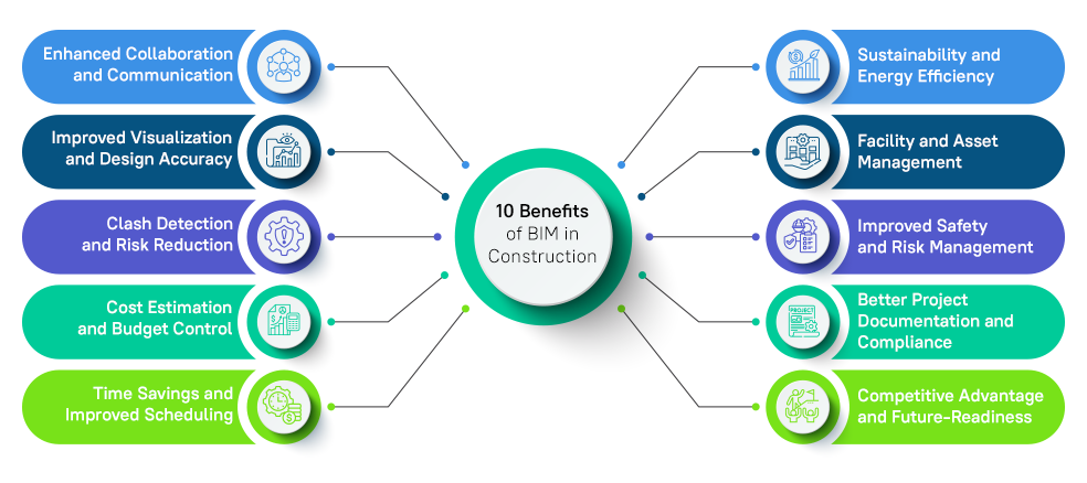 Benefits of BIM in Construction