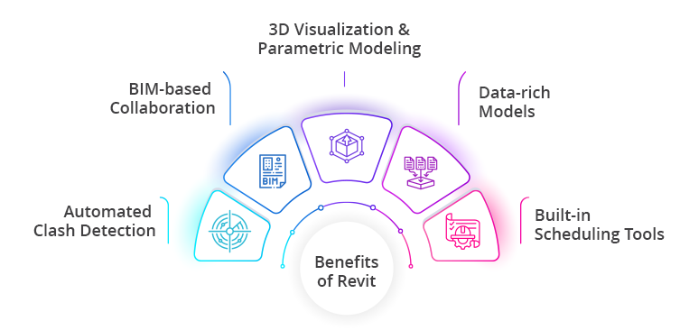 Benefits of Revit