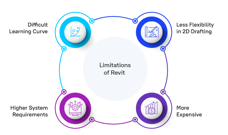 Limitations of Revit