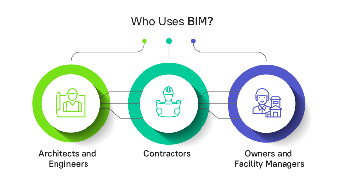 Who Uses BIM