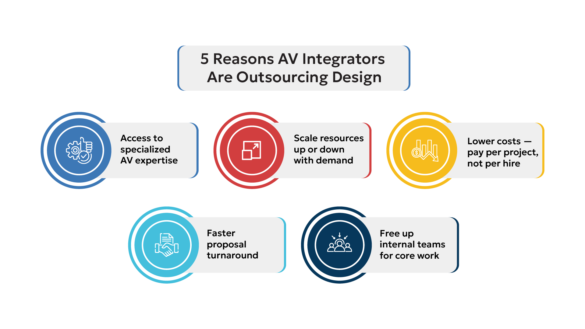 How outsourcing AV system design helps integrators win more projects