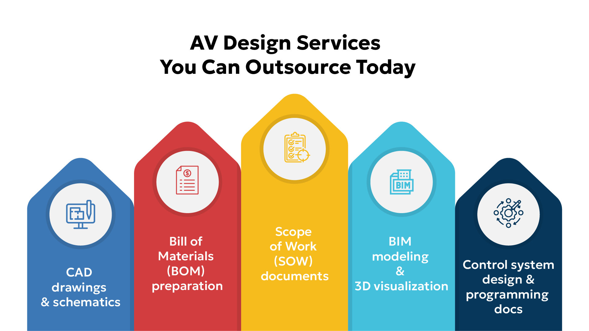 Types of AV system design services that can be outsourced