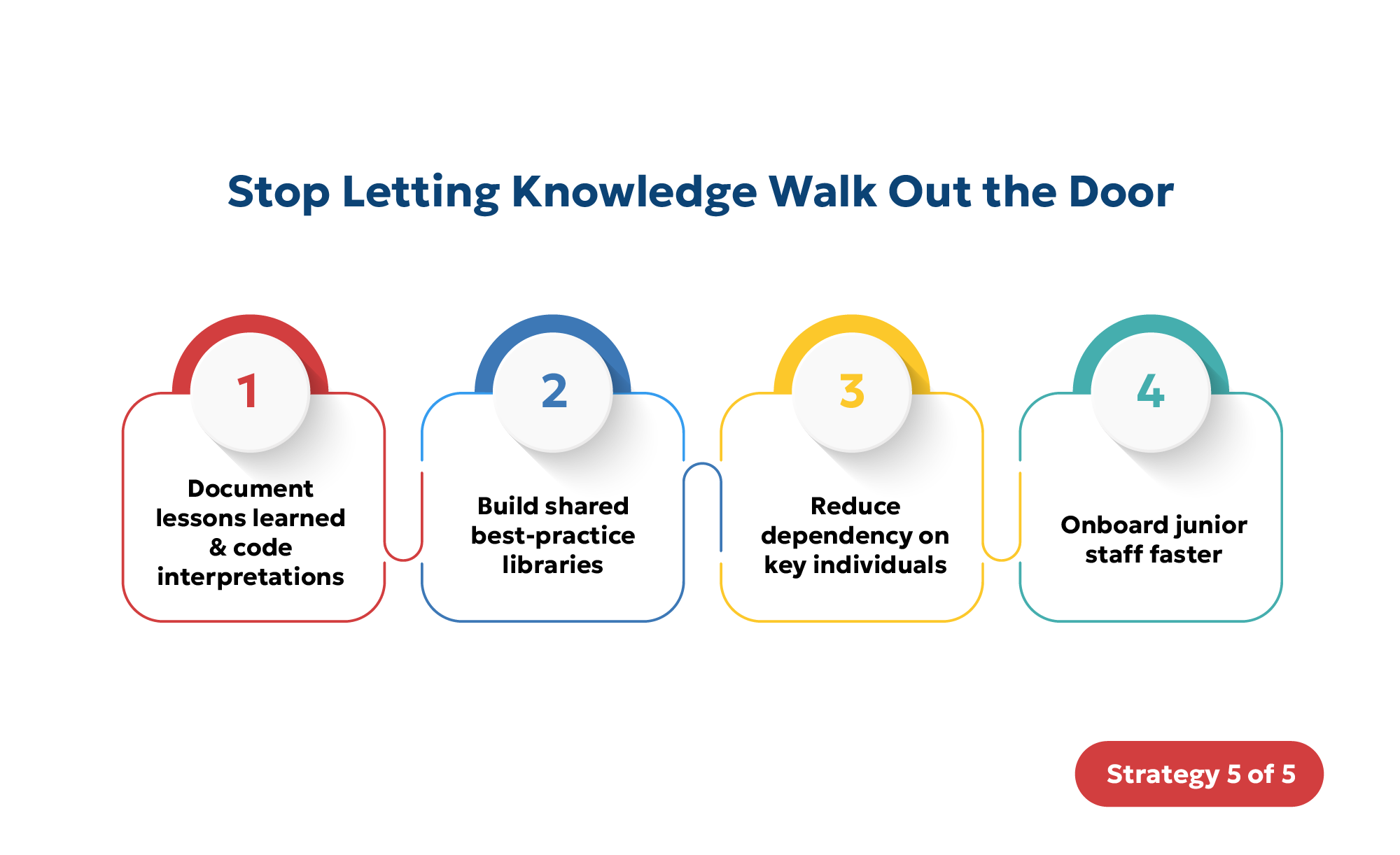 Knowledge management for scalable MEP teams