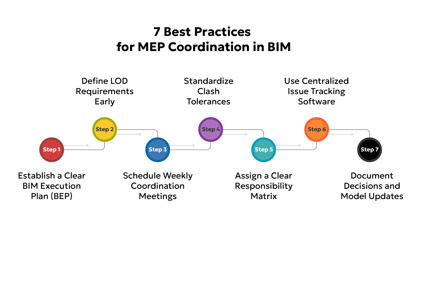 7 Best Practices for MEP Coordination in BIM