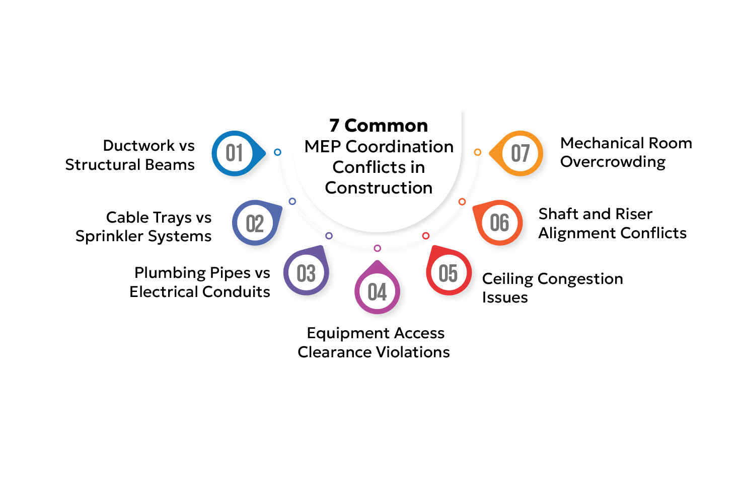 7 Common MEP Coordination Conflicts in Construction 