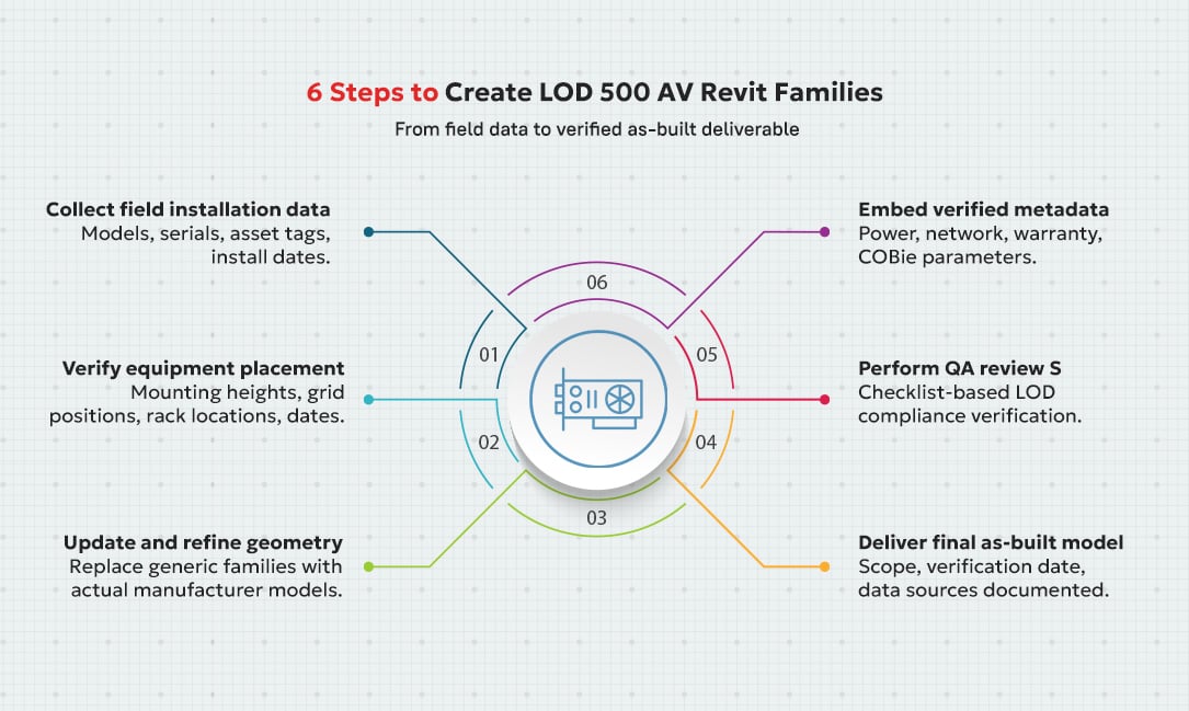 Six step workflow to create LOD 500 AV Revit families from field data collection to as-built delivery