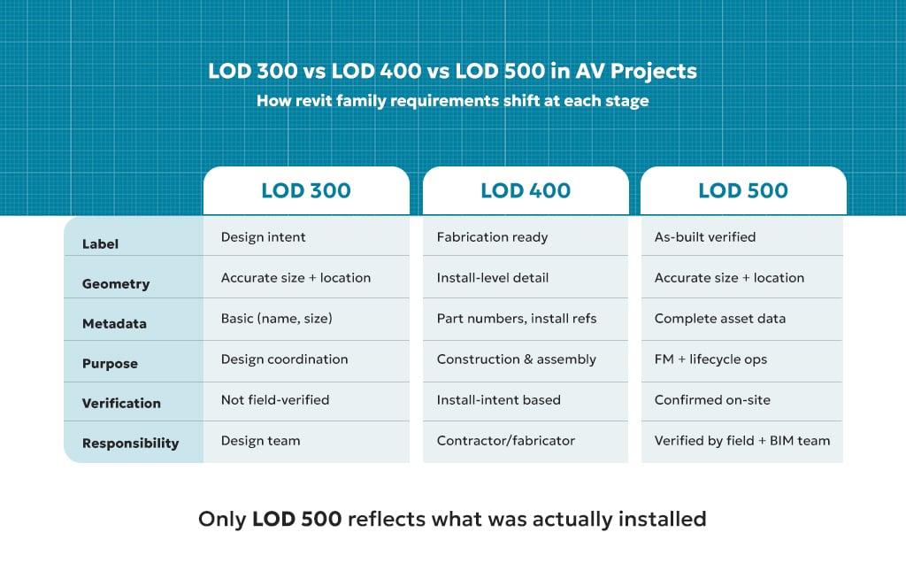 Comparison chart of LOD 300 vs LOD 400 vs LOD 500 for AV Revit families showing geometry metadata and verification differences