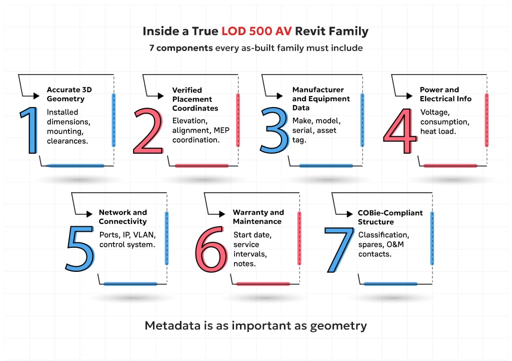 Seven components of a LOD 500 AV Revit family including geometry manufacturer, data power, network warranty, and COBie parameters