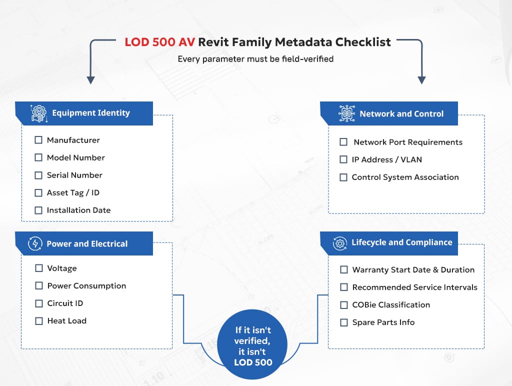 Infographic: LOD 500 AV Revit Family Metadata Checklist with four categories and a central note emphasizing verification requirement for LOD 500.