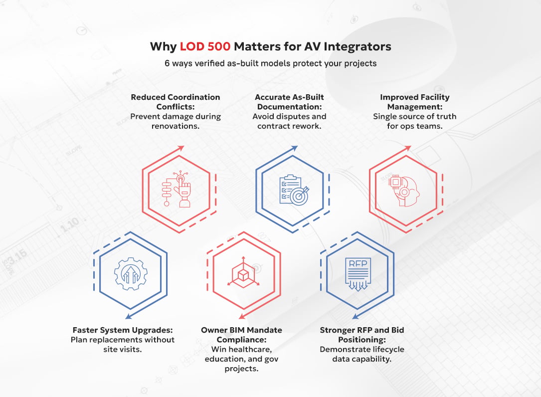Six benefits of LOD 500 Revit families for AV integrators including compliance facility management and faster renovations